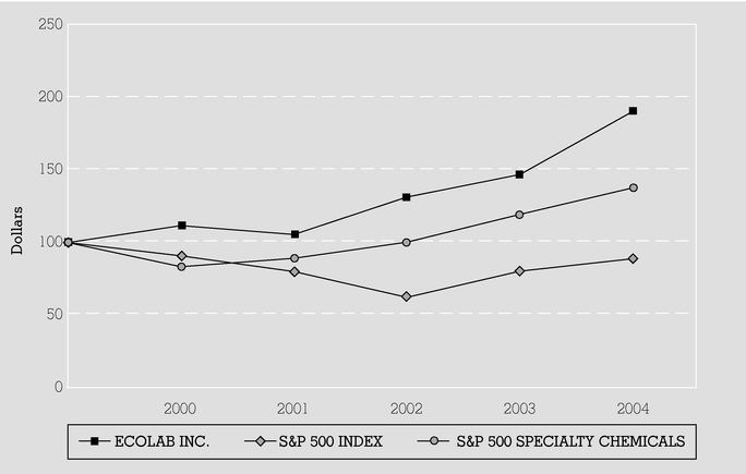 5-YEAR RETURN GRAPH